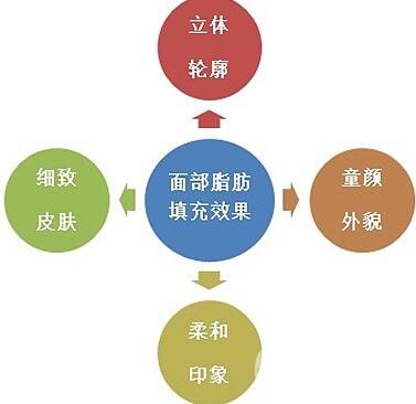 自體脂肪填充恢復(fù)期要多久?可以側(cè)身睡嗎?